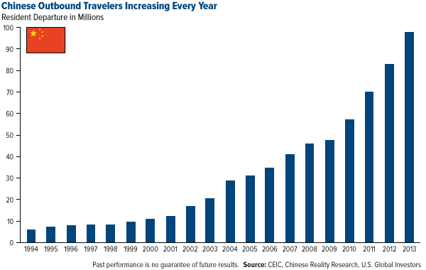 Chinese Outbound Travelers Increasing Every Year