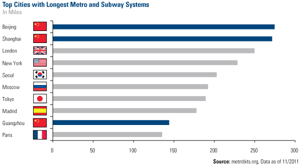 Top Cities with Longest Metro and Subway Systems