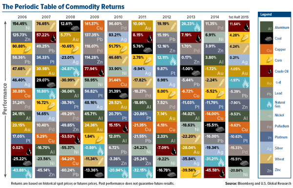 Commodities-Table-1st-Half-2015