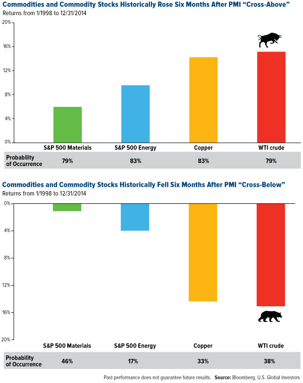 Commodities and Commodity Stocks Historically Rose Six Months After PMI "Cross-Above"