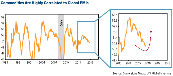 Commodities are Highly Correlated to Global PMIs