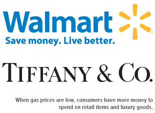 When gas prices are low, consumers have more money to spend on retail and luxury goods.