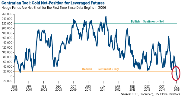 Contrarian Tool: Gold Net-Position for Leveraged Futures