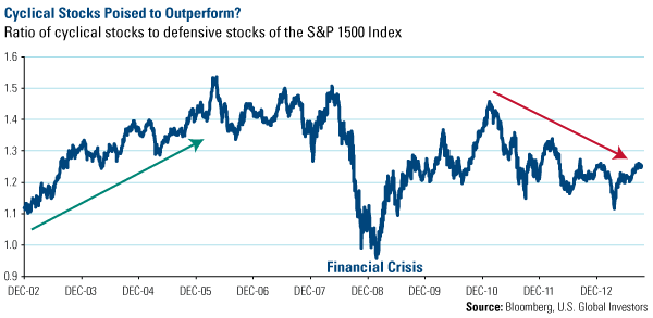 Cyclical Stocks Poised to Outperform