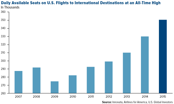 Daily Available Seats on International-Bound U.S. Flights at an All-Time High