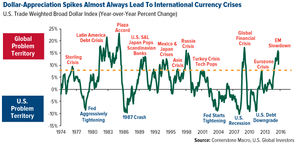 Dollar-Appreciation Spikes Almost Always Lead to International Currency Crises