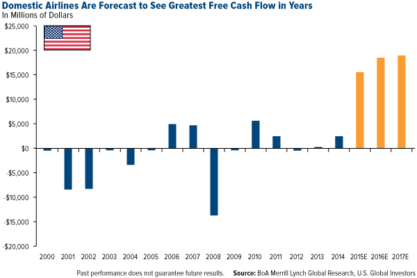 Domestic Airlines are Forecasted to SEe Greatest Free Cash Flow in years