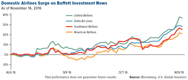 Domestic Airlines Surge Buffett Investment News