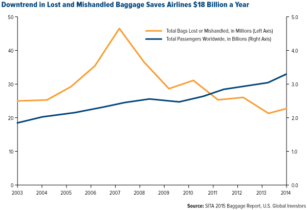 Downtrend-in-Lost-and-Mishandled-Baggage-Saves-Airlines-18-Billion-a-Year
