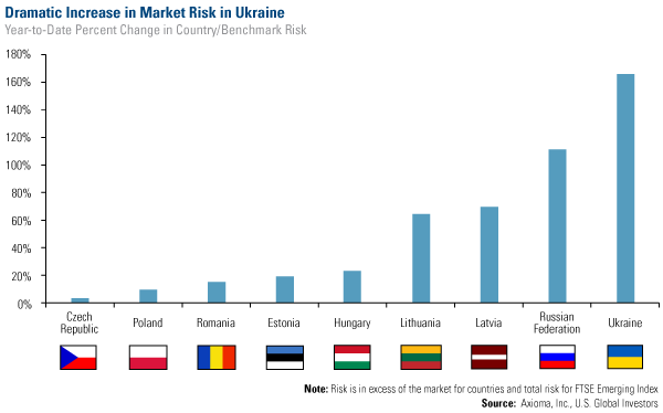 Dramatic Increase in Market Risk in Ukraine