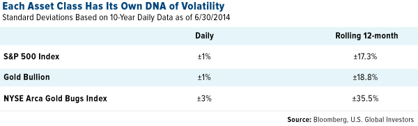 Each Asset Class Has Its Own DNA of Volatility