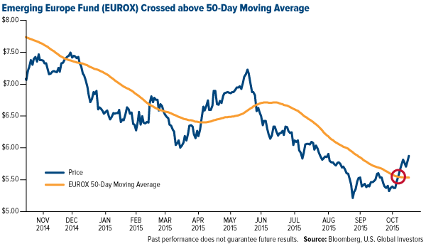 Emerging-Europe-Fund-EUROX-Crossed-above-50-Day-Moving-Average