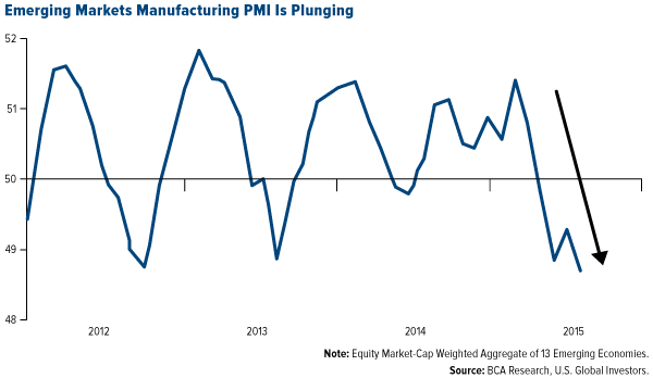Emerging Markets Manufacturing PMI is Plunging