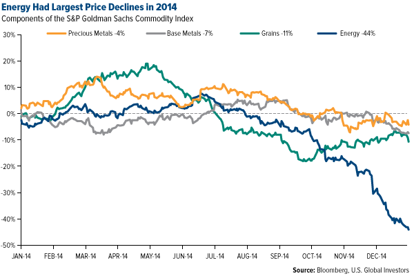 Energy Had Largest Price Declines in 2014
