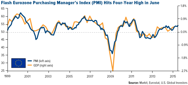 Flash Eurozone Purchasing Managers' Index (PMI) Hits Four-Year High in June