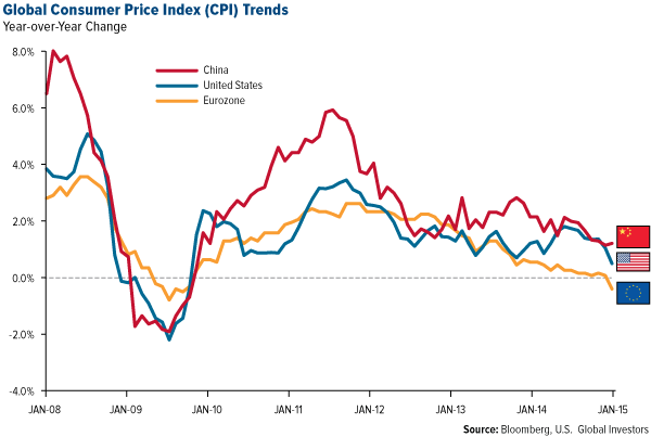Global Consumer Price Index (CPI) Trends