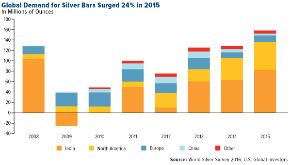 Global Demand for Silver Bars Surged 24% in 2015