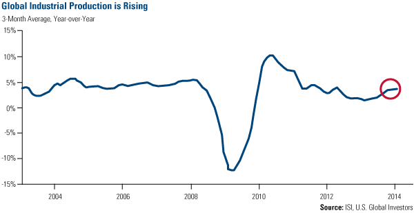 Global Industrial Production is Rising