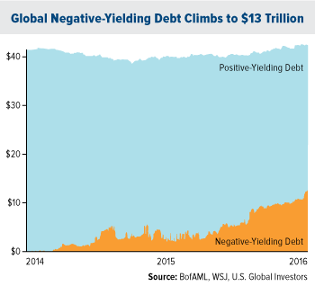 Global Negative Yielding Debt Climbs 13-Trillion