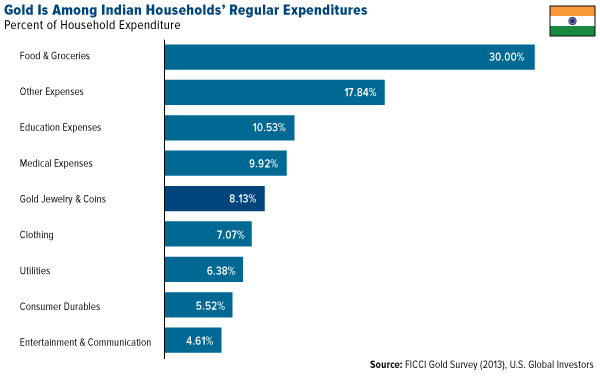Gold is Among Indian Households Regular Expenditures
