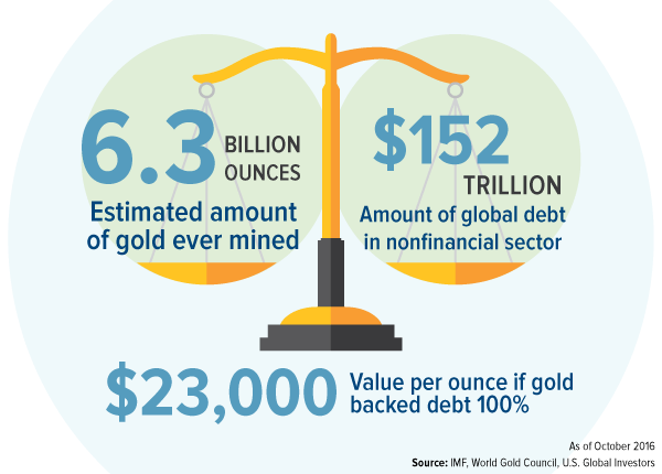 Gold Debt