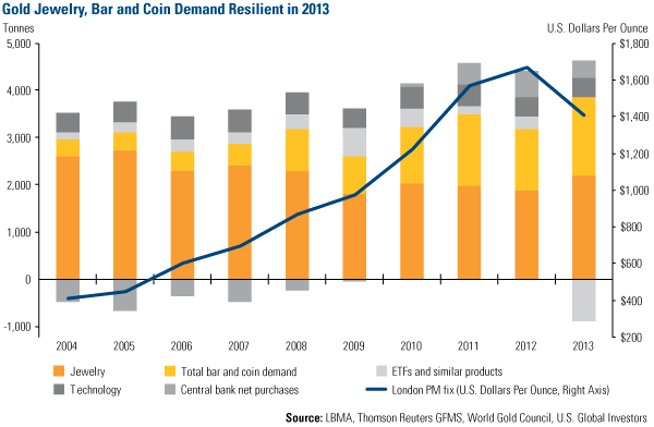 Gold Jewelry, Bar and Coin Demand Resilient in 2013