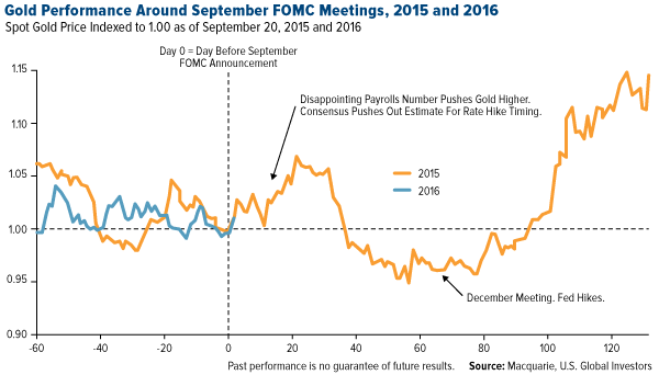 Gold Performance Around September FOMC Meetings, 2015 and 2016