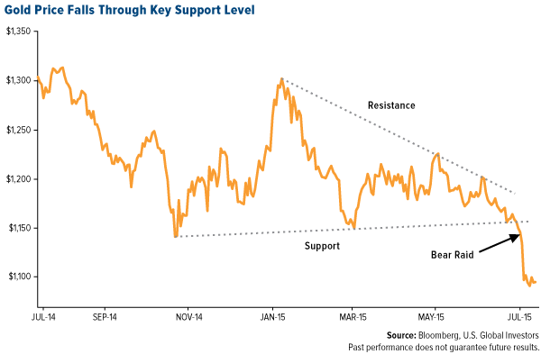 Gold Price Falls Through Key Support Level