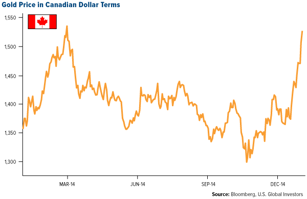 Gold Price in Canadian Dollar Terms