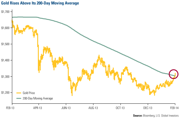 Gold Rises Above Its 200-Day Moving Average