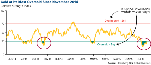 Gold at Its Most Oversold Since November 2014