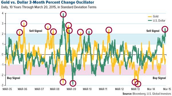 Gold vs Dollar 3-Month Percent Change Oscillator
