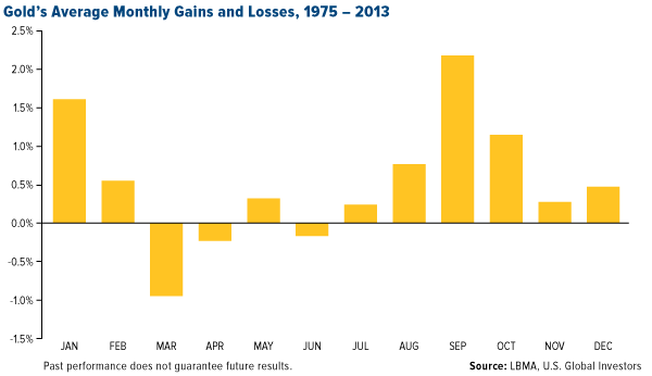 Gold's Average Monthly Gains and Losses, 1975 - 2013