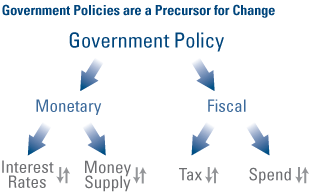 Government Policies are a Precursor for Change