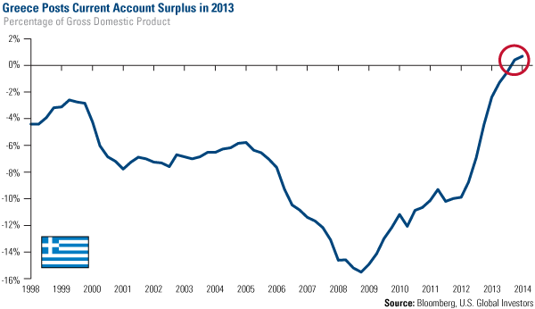Greece Posts Current Account Surplus in 2013