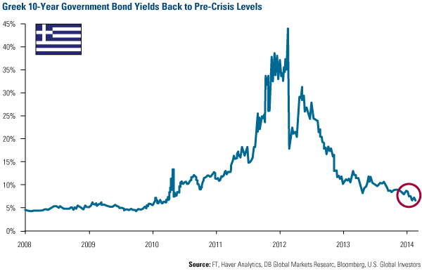 Greek 10-Year Government Bond Yields Back to Pre-Crisis Levels