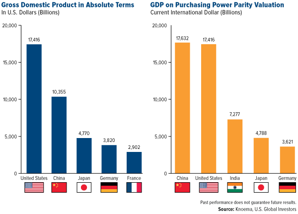 Gross Domestic Product in Absolute Terms, GDP on Purchasing Power PArity Valuation