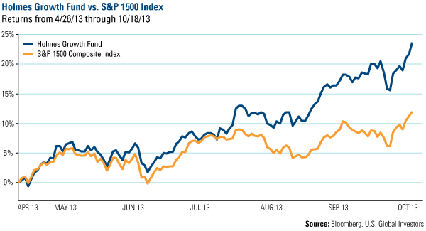 Holmes Growth Fund vs. S&P 1500 Index