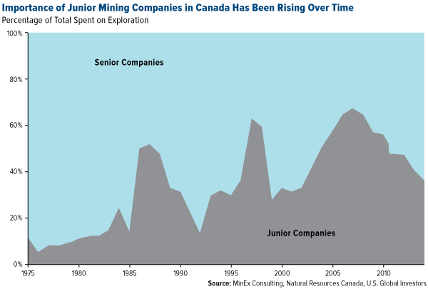 Importance of Junior Mining Companies in Canada Has Been Rising Over Time