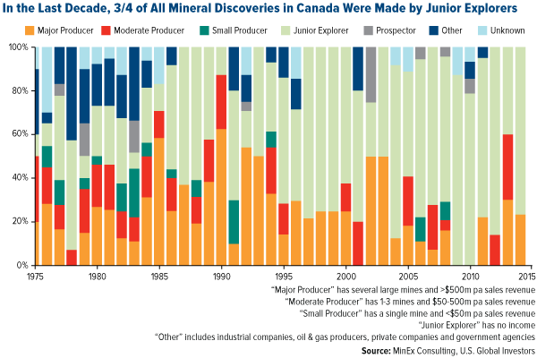 In the Last Decade, 3/4 of All Mineral Discoveries in Canada Were Made by Junior Explorers