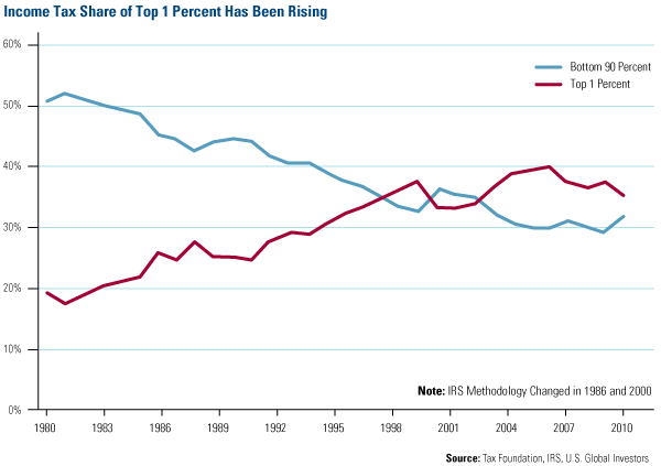 Income Tax Share of Top 1 Percent Has Been Rising