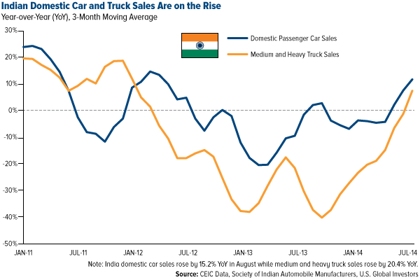 Indian Domestic Car and Truck Sales Are on the Rise