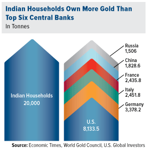 Indian Households Own More Gold Than Top Six Central Banks