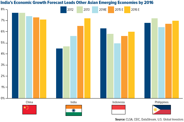 India's Economic Growth Forecast Leads Other Asian Emerging Economies by 2016