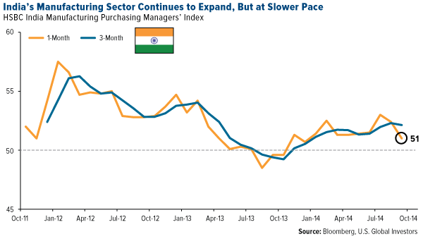 India's Manufacturing Sector Continues to Expand, But as Slower Pace