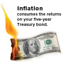 Inflation consumes the return on your five-year Treasury bond.