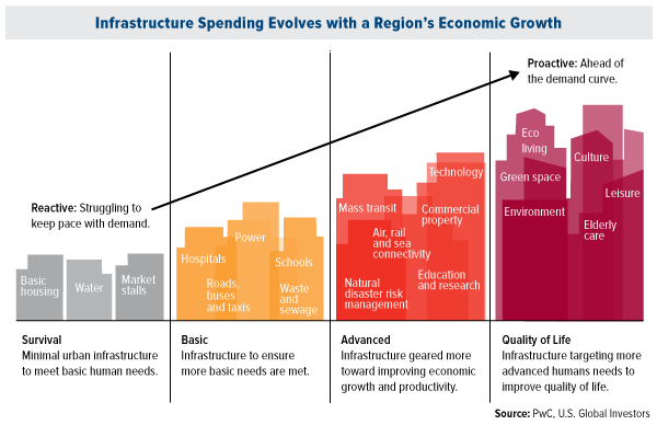 Infrastructure Spending Evolves Regions Economic Growth