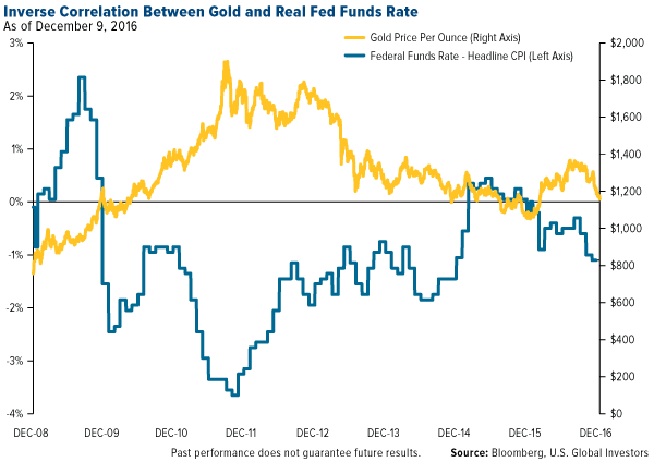 Inverse Correlation Between Gold Real Fed Funds Rate