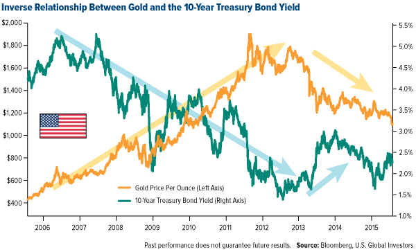 Inverse-Relationship-Between-Gold-and-the-10-Year-Treasury-Bond-Yield