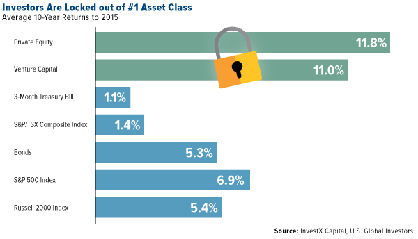 Investors Are Locked out of 1 Asset Class